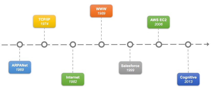 计算的历史,笔者于某次技术交流会中提出