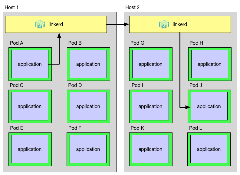 Linkerd 部署架构（图片来自https://buoyant.io/2016/10/14/a-service-mesh-for-kubernetes-part-ii-pods-are-great-until-theyre-not/）