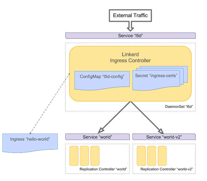 Linkerd ingress controller