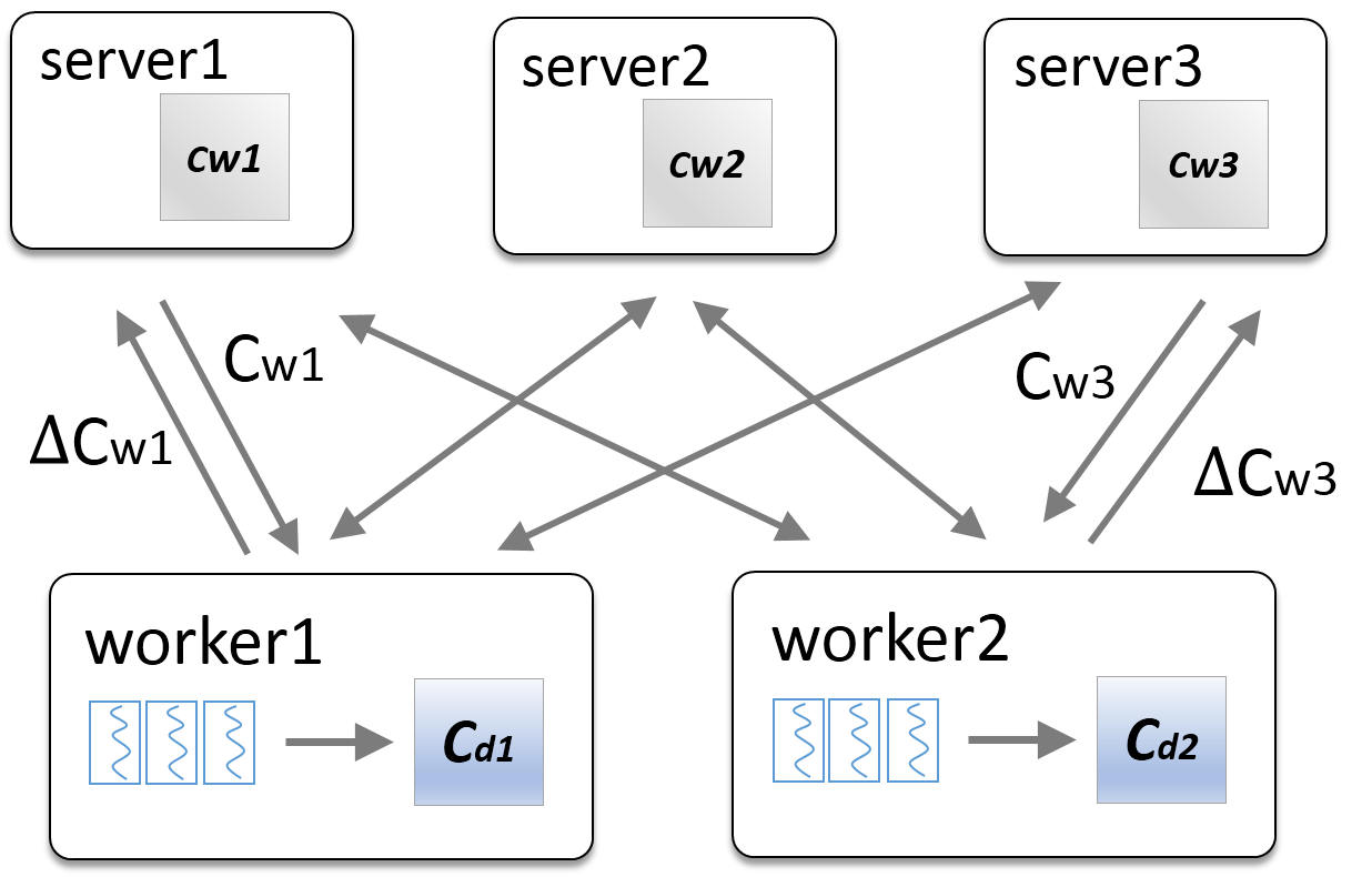 Architecture for LDA on Angel