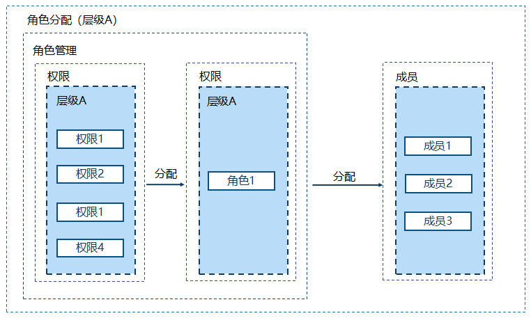 角色管理  - 图1