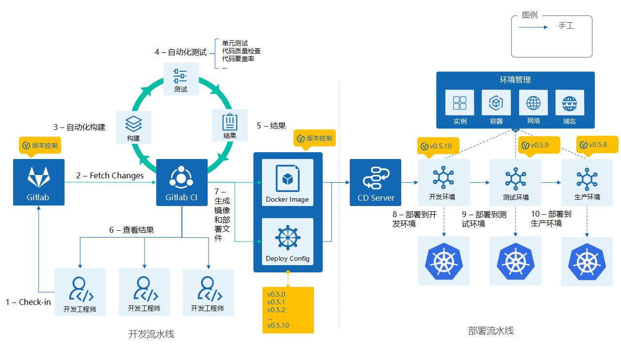 部署流水线 - 图1