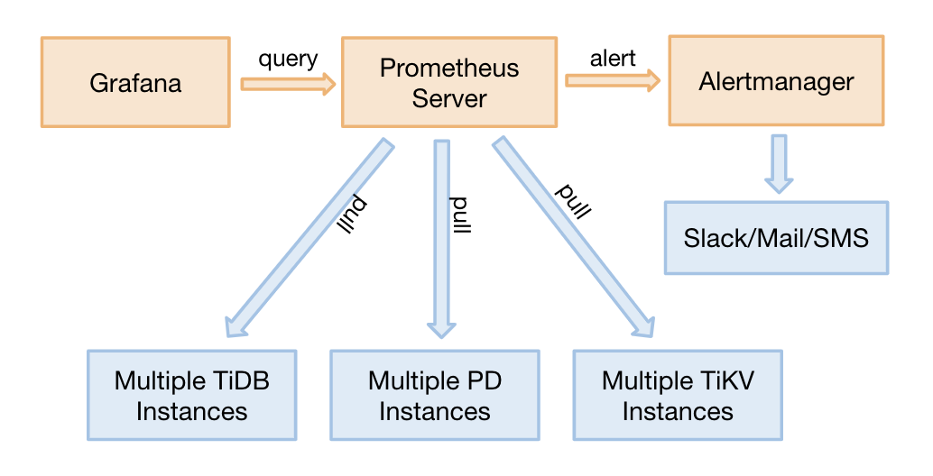 Prometheus in TiDB