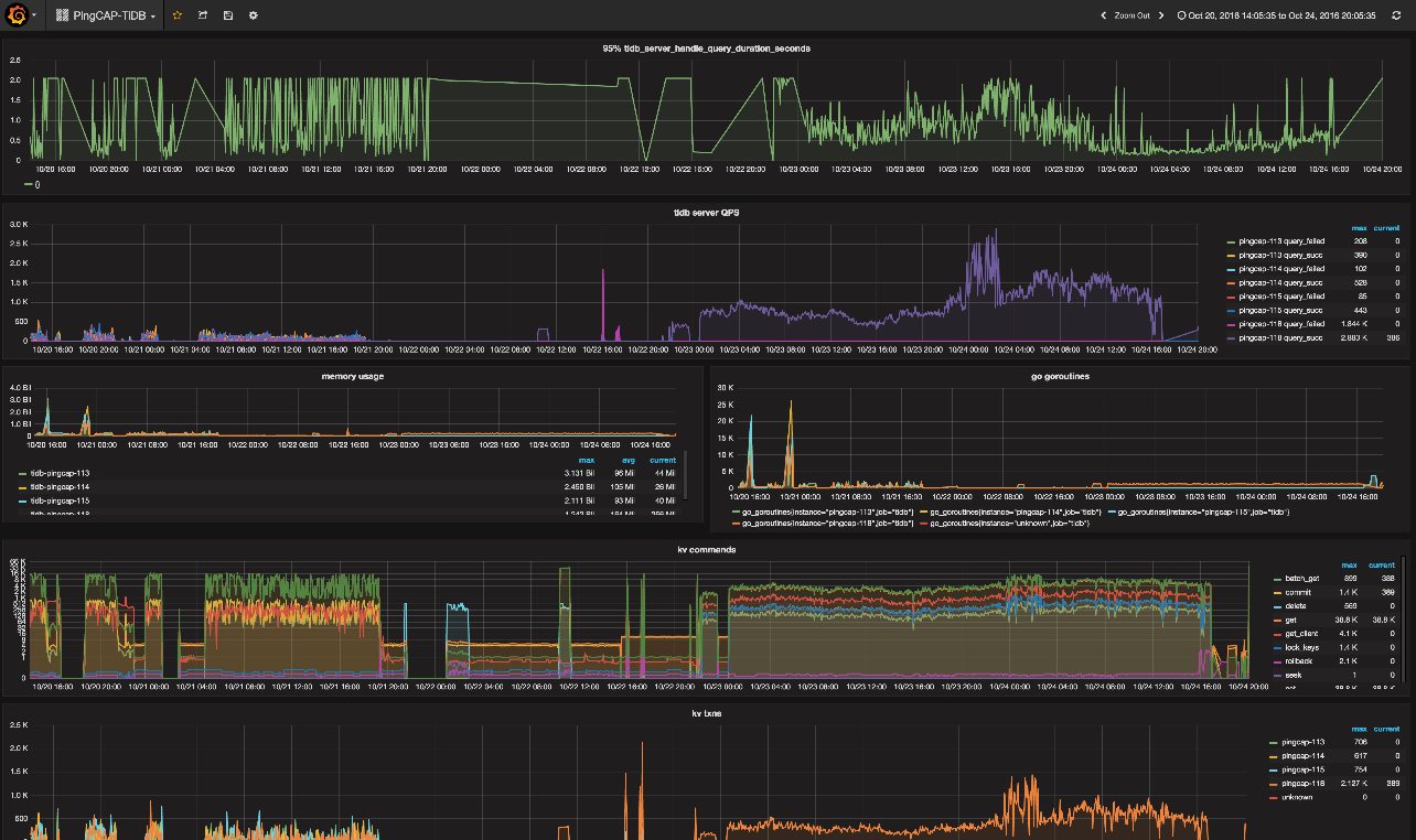 Grafana in TiDB