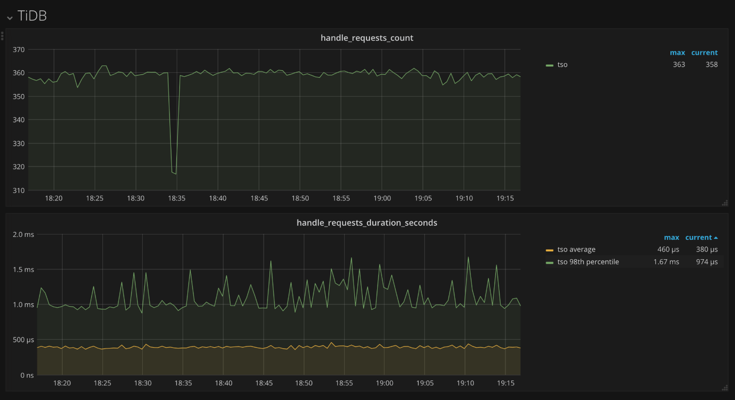 PD Dashboard - TiDB metrics