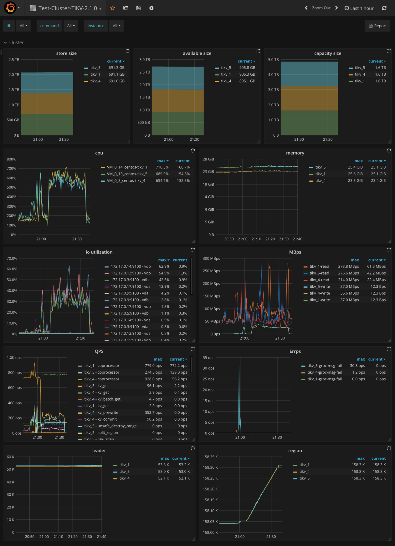 TiKV Dashboard - Cluster metrics