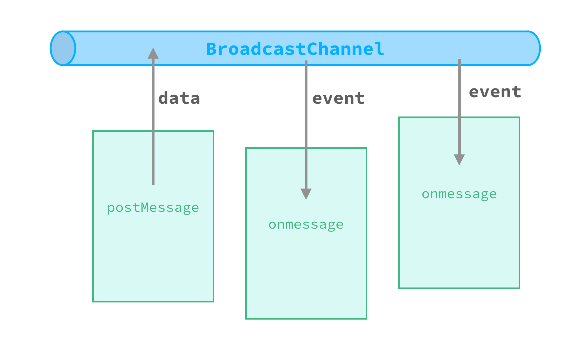 BroadcastChannel.png