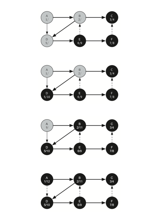 7.15.通用深度优先搜索.figure14-3