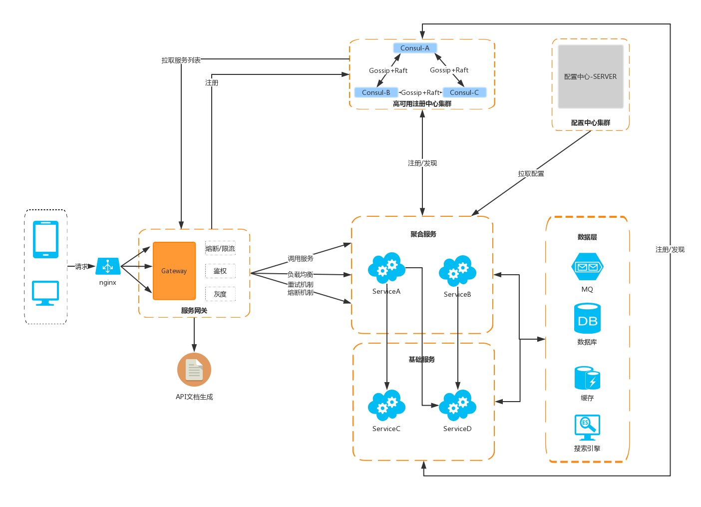 swoft-architecture