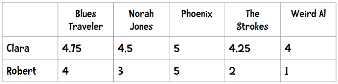 最后一个公式:余弦相似度 - 图6