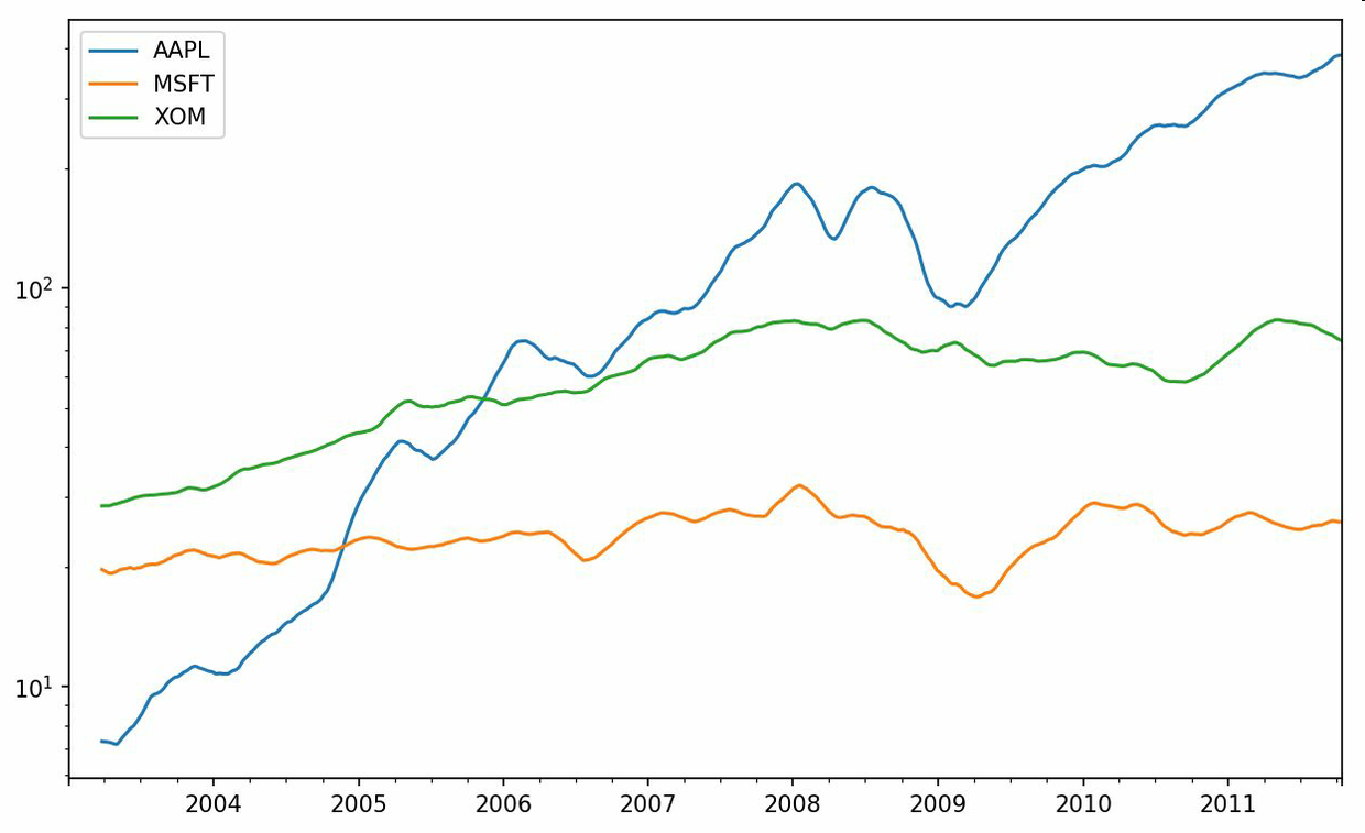 图11-6 各股价60日均线(对数Y轴)