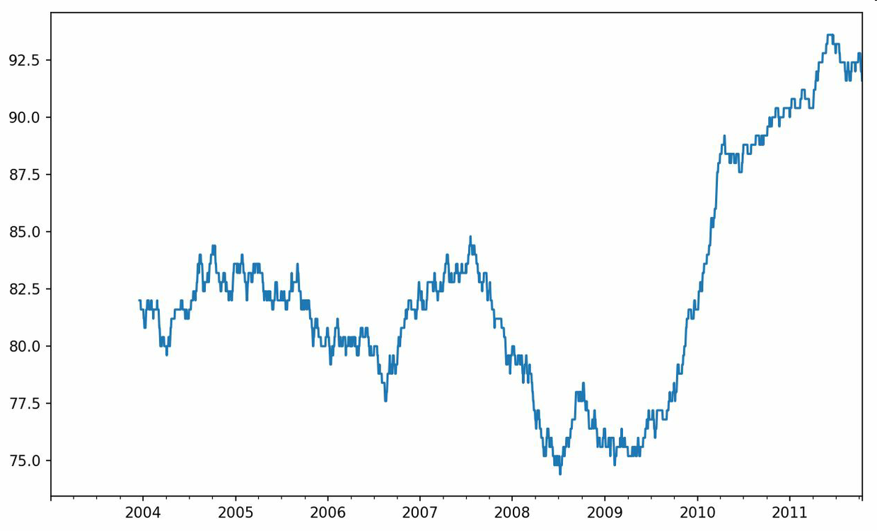 图11-10 AAPL 2%回报率的百分等级(一年窗口期)