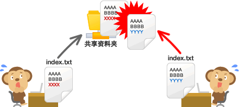 共享文件操作失败实例