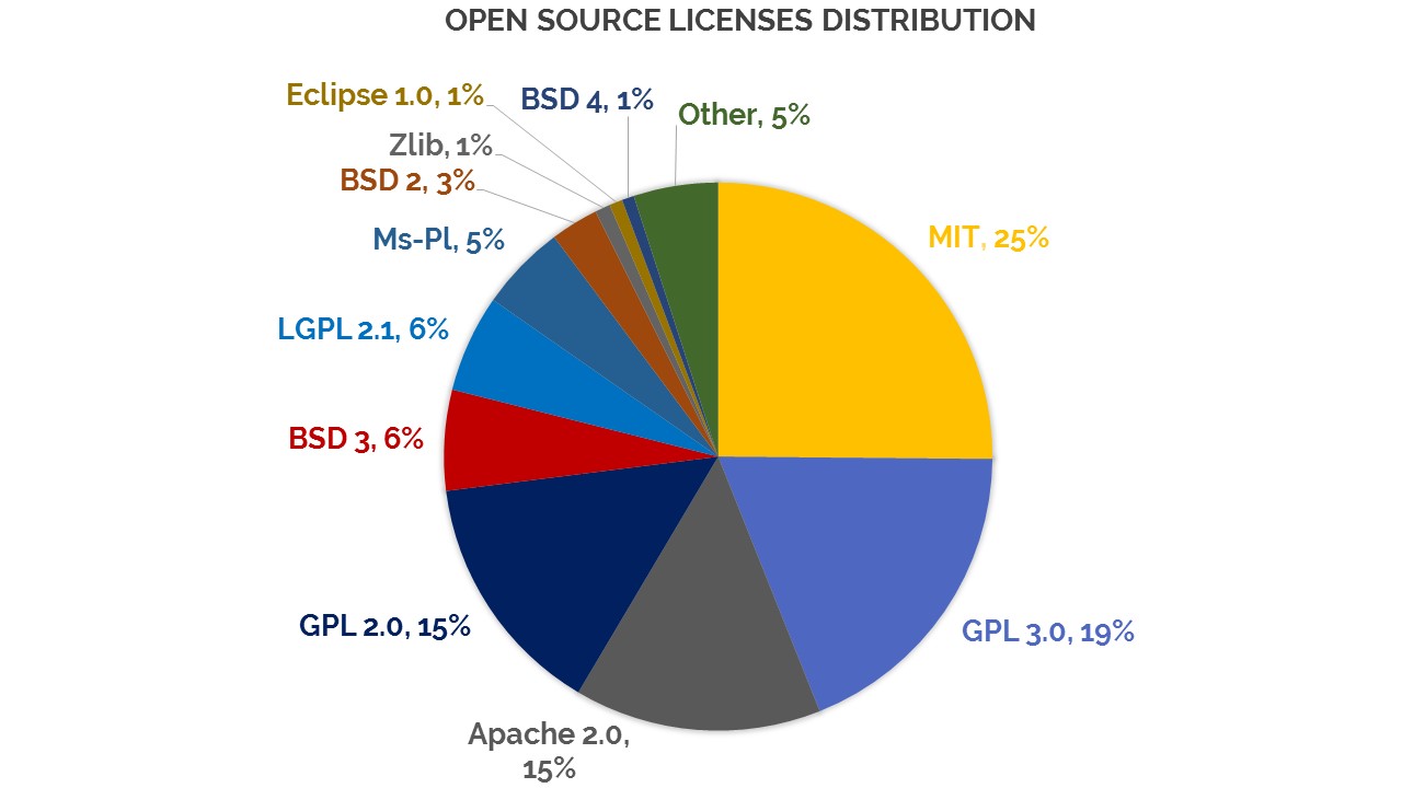 License 使用情况