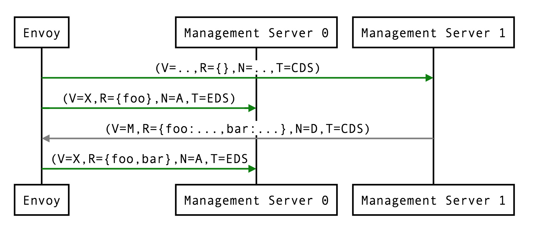 CDS 响应导致 EDS 资源更新