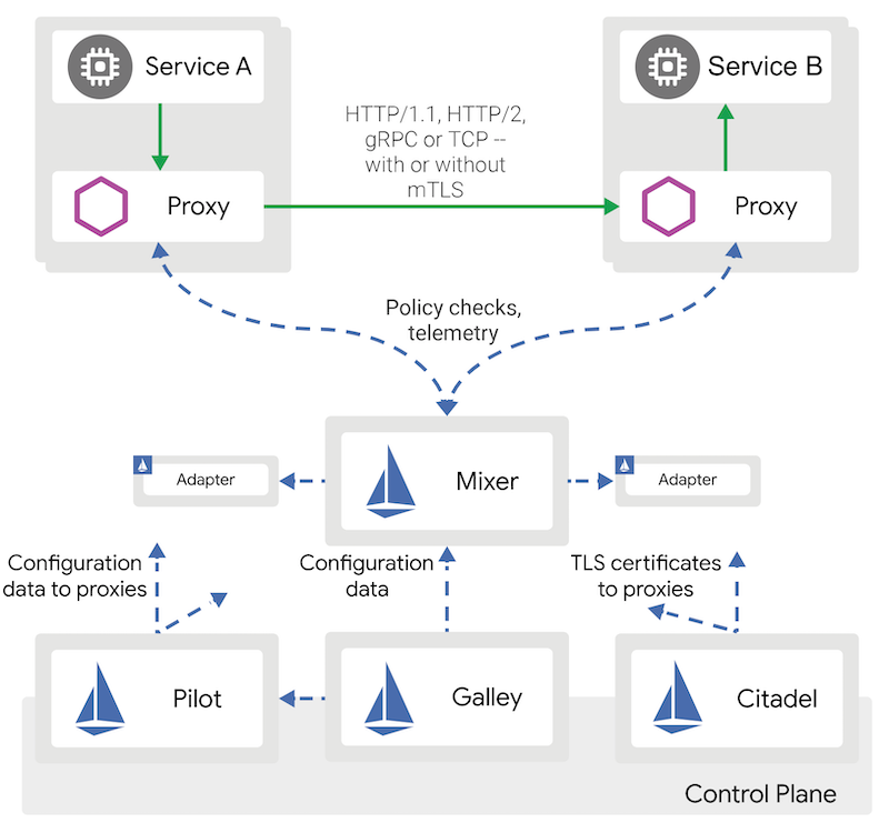 Istio 架构图