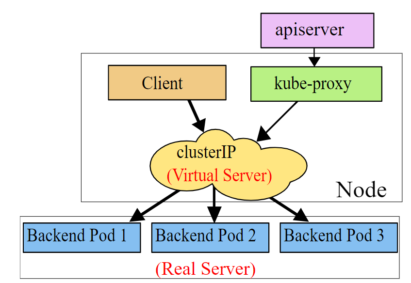 Kube-proxy ipvs模式