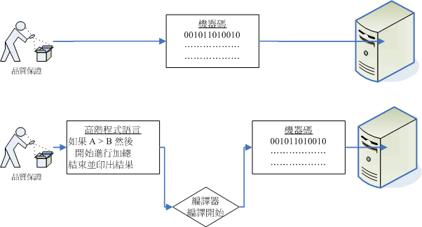 编译器的角色