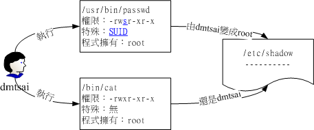 SUID程序执行的过程示意图