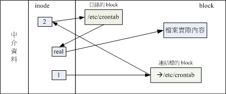 符号链接的文件读取示意图