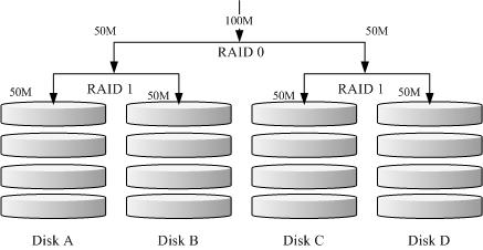 RAID-1+0 的磁盘写入示意图