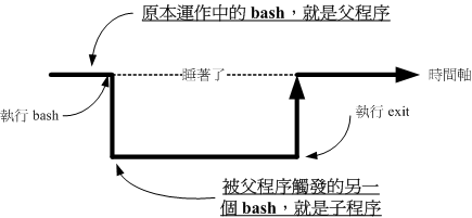 程序相关系之示意图